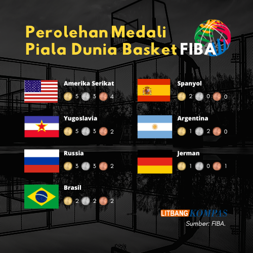 Piala Dunia Basket Fiba Sejarah Penyelenggaraan Dan Tim Juara