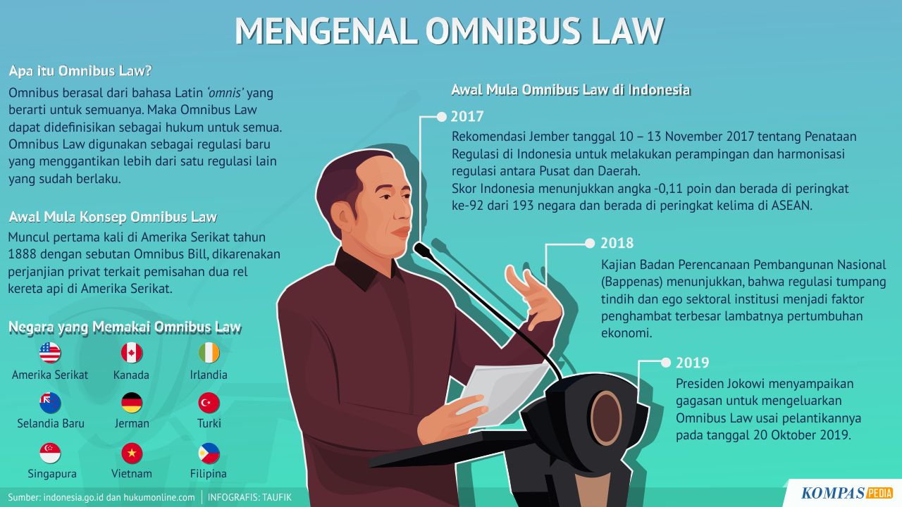 Mengenal Omnibus Law – Kompaspedia