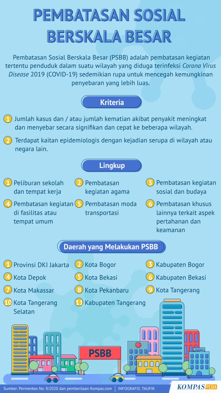 Pembatasan Sosial Berskala Besar – Kompaspedia