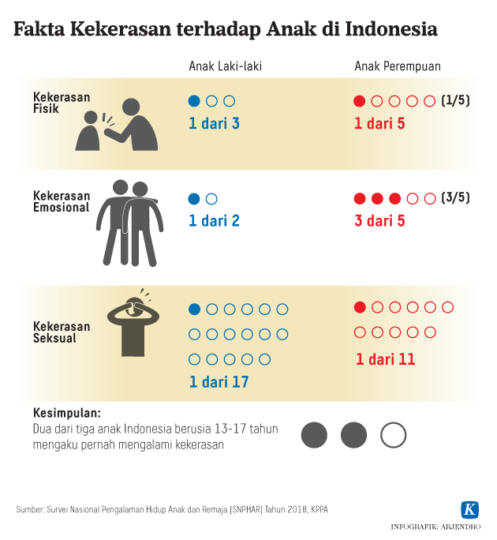 Hak, Perlindungan, Dan Persoalan Anak Di Indonesia – Kompaspedia