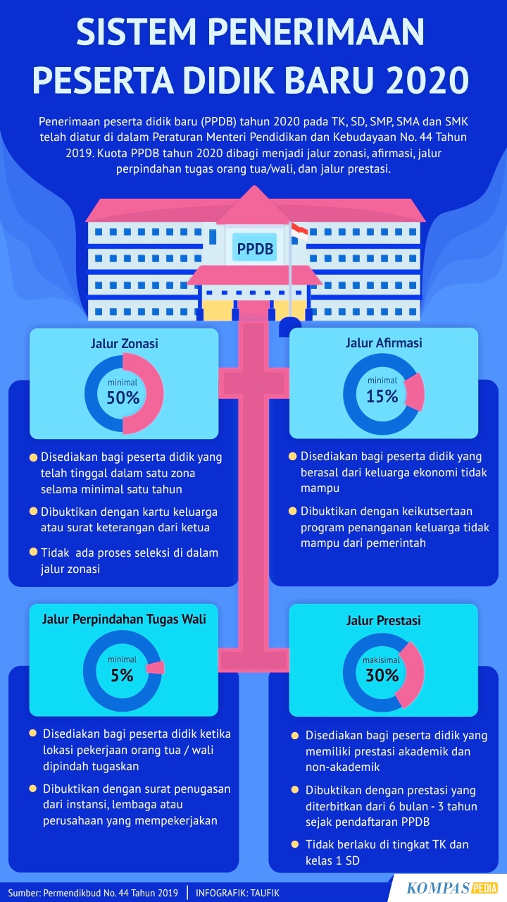 Sistem Penerimaan Peserta Didik Baru 2020 – Kompaspedia