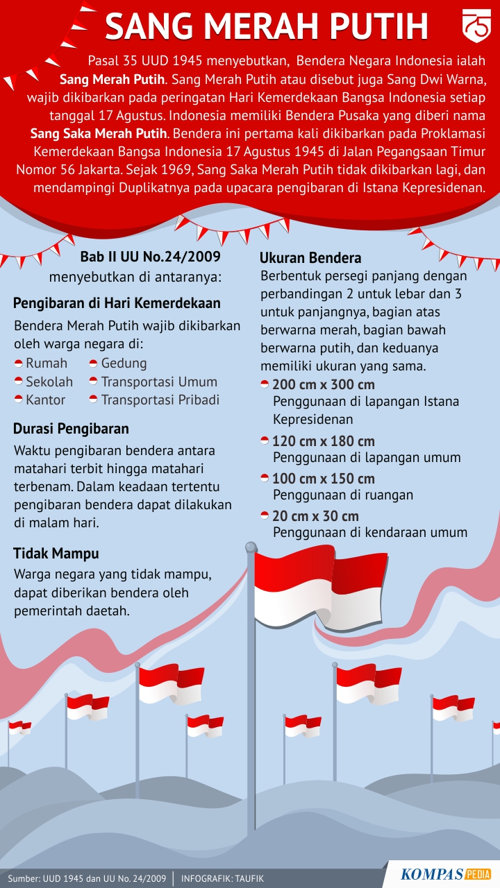 Fakta Bendera Pusaka Sang Saka Merah Putih Sejarah Pe 