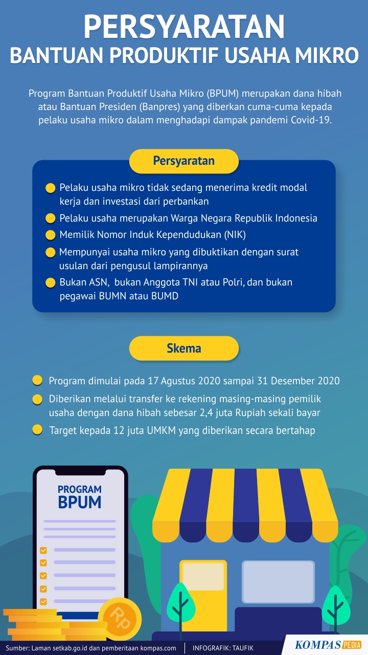 Persyaratan Bantuan Produktif Usaha Mikro – Kompaspedia