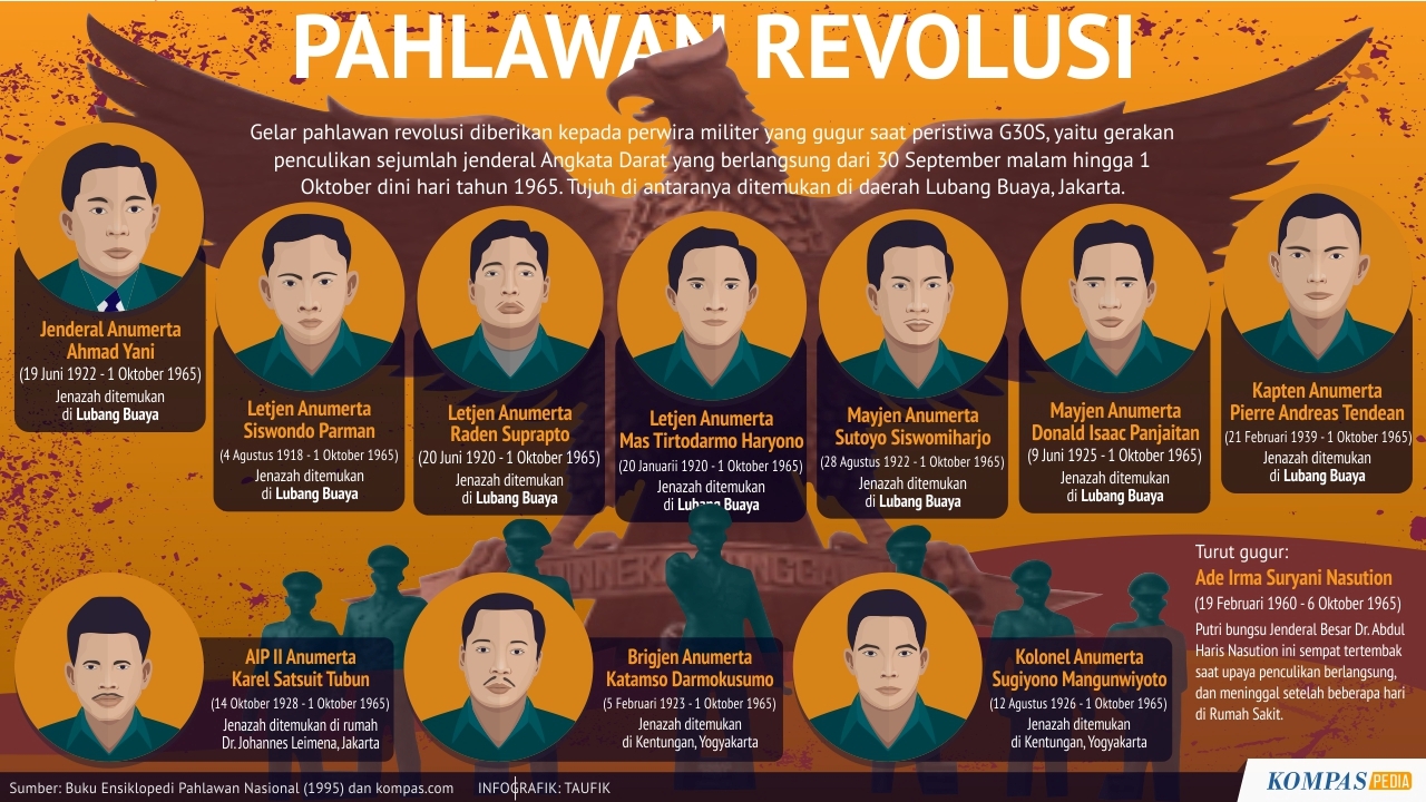 Pahlawan Revolusi – Kompaspedia