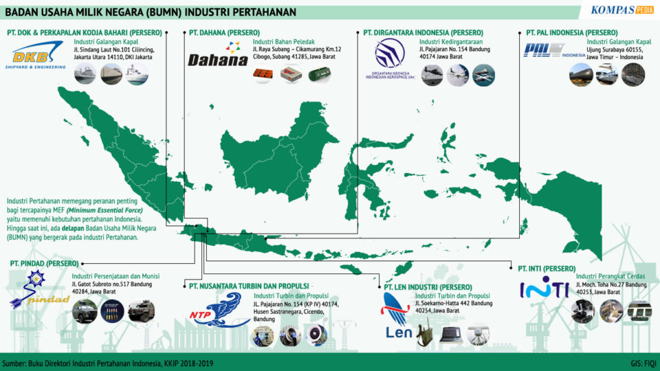 BUMN Industri Pertahanan – Kompaspedia