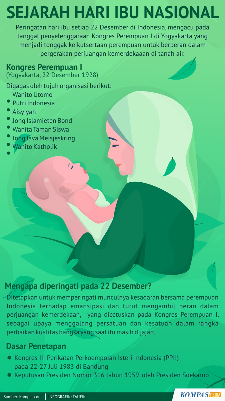 Asal Mula Hari Ibu Nasional – Kompaspedia