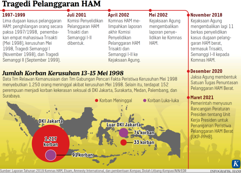 Sejarah Peristiwa Mei 1998: Titik Nol Reformasi Indonesia – Kompaspedia