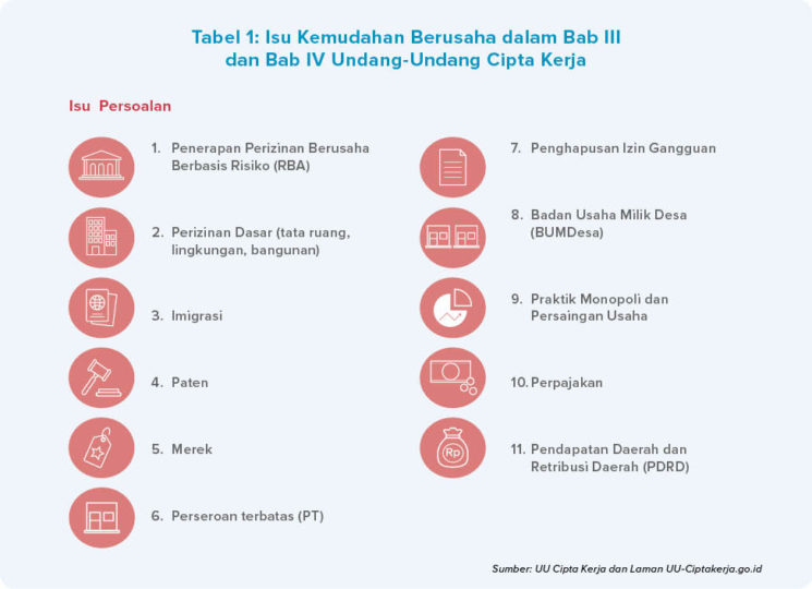 Sebelas Isu Kemudahan Berusaha Dalam UU Cipta Kerja – Kompaspedia