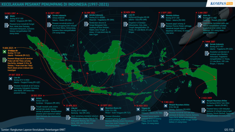 Kecelakaan Pesawat Penumpang Di Indonesia – Kompaspedia