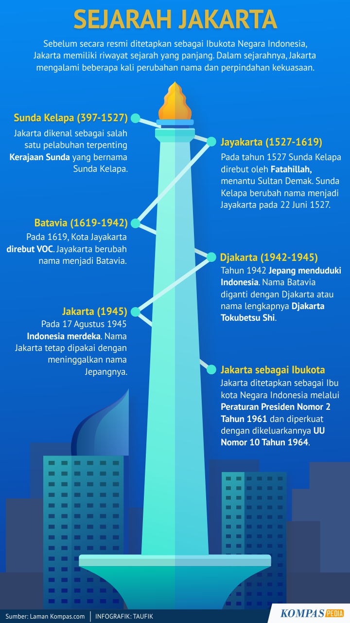 Sejarah Jakarta Kompaspedia