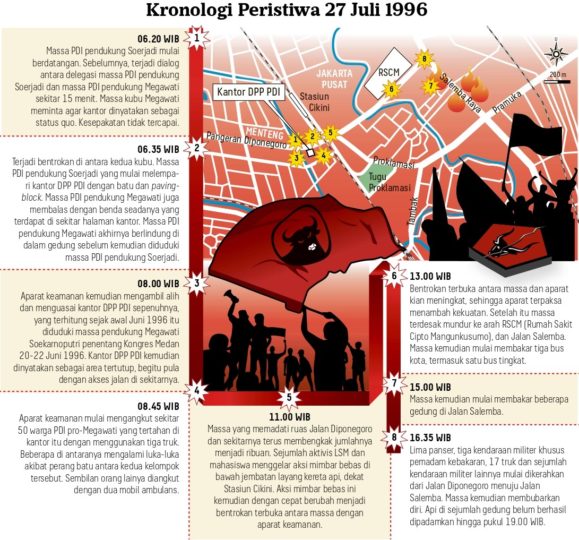 Kerusuhan 27 Juli 1996, Tantangan Berdemokrasi Masa Orde Baru – Kompaspedia