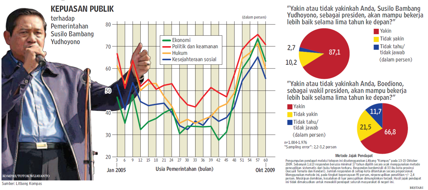 Kepuasan Publik Terhadap Kinerja Pemerintahan SBY Dan Jokowi (Bagian I ...