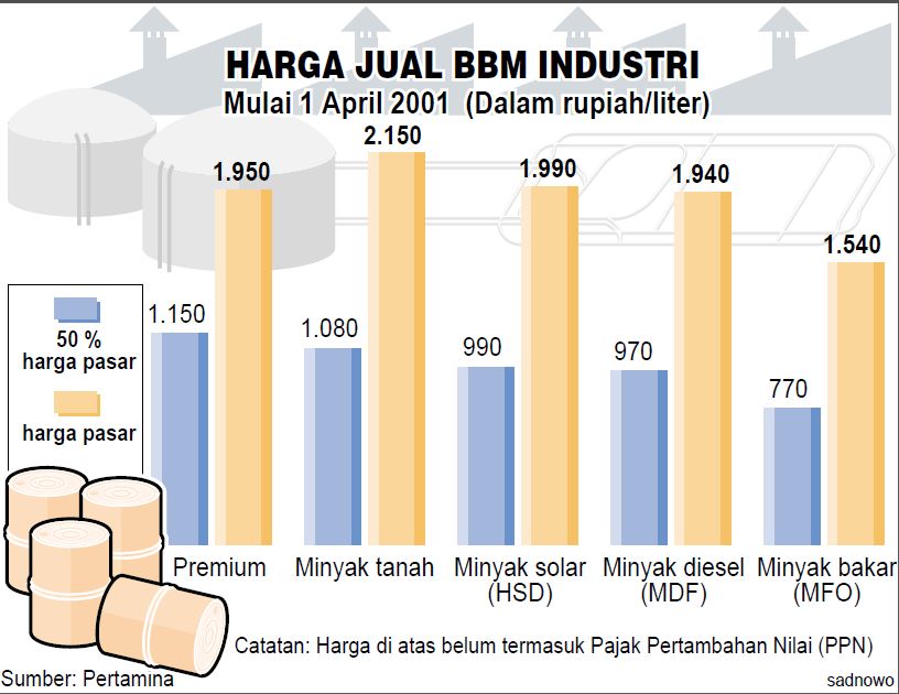 Kronologi Penyesuaian Harga BBM Era Reformasi Hingga Kini – Kompaspedia