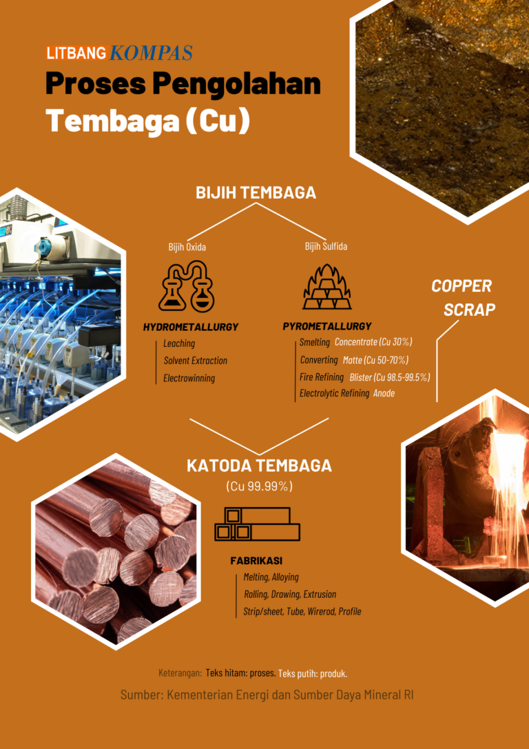 Perkembangan Industri Tembaga Nasional – Kompaspedia