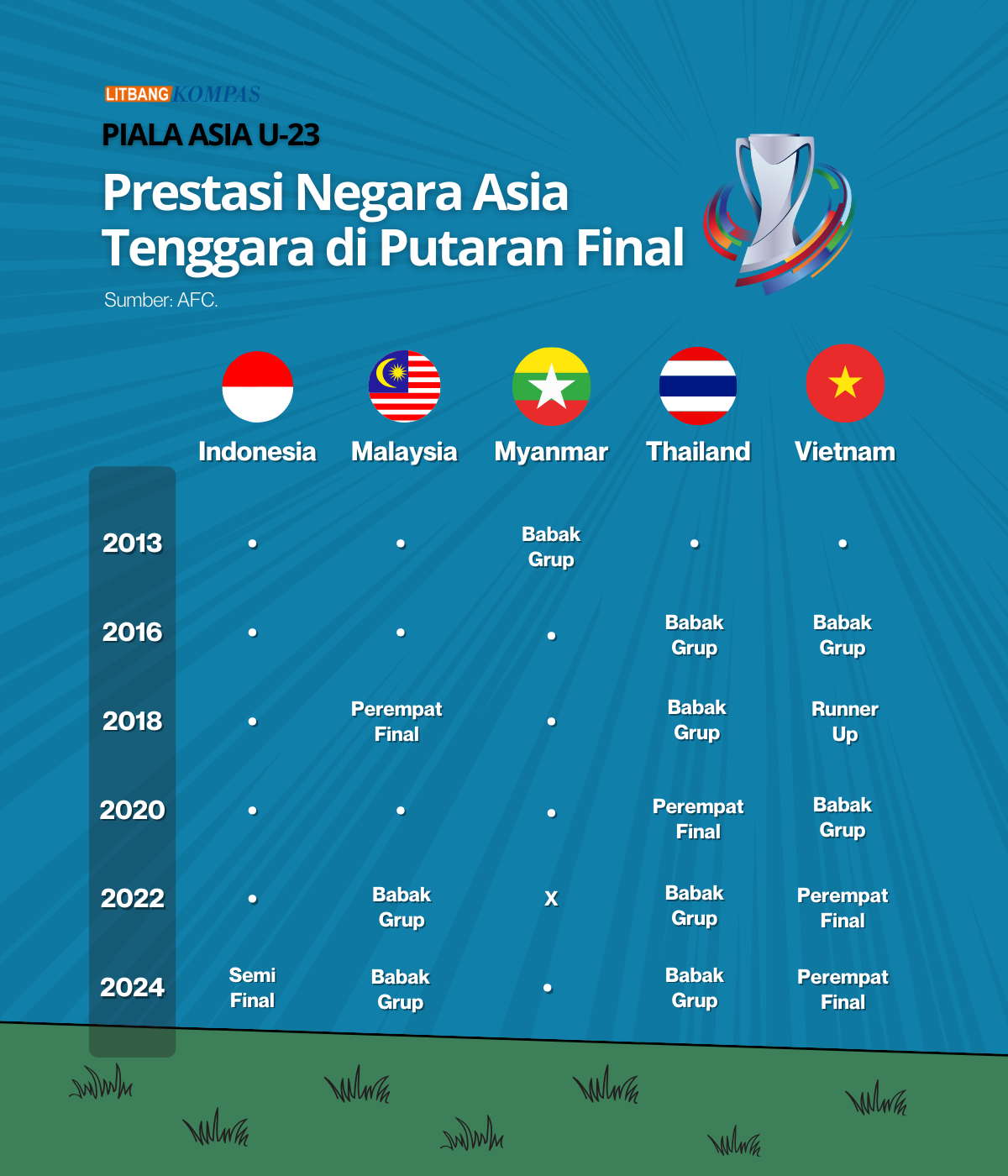 Piala Asia U-23: Prestasi Indonesia Dan Negara Asia Tenggara – Kompaspedia